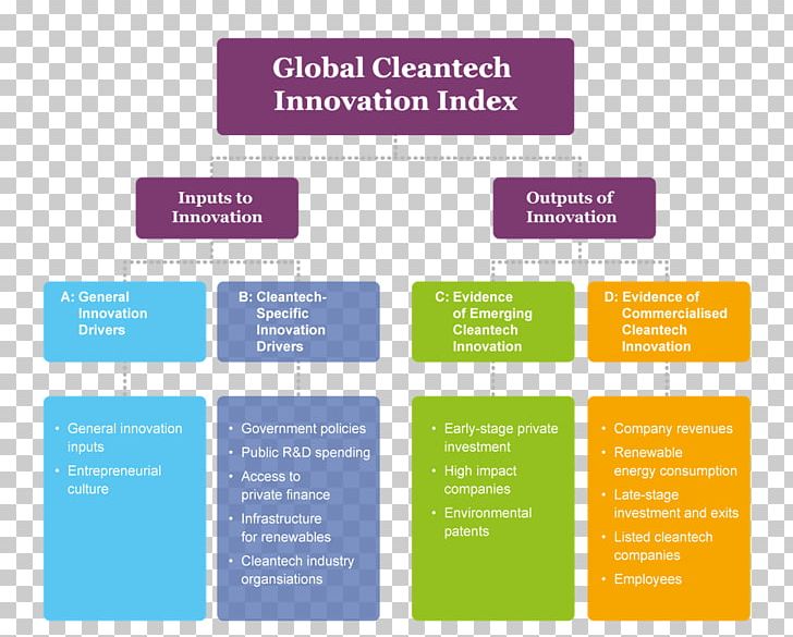 Clean Technology Environmental Technology Business Innovation PNG, Clipart, Brand, Business, Electronics, Entrepreneurship, Environmental Technology Free PNG Download