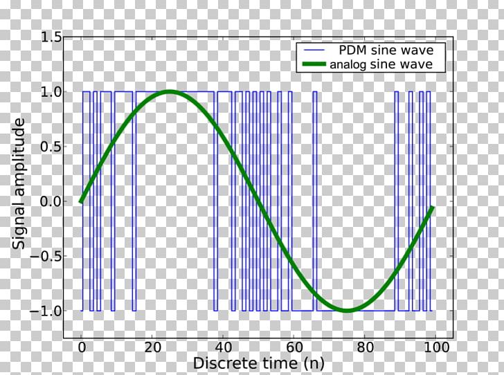 Pulse-density Modulation Digital Audio Pulse-code Modulation Pulse-width Modulation PNG, Clipart, Angle, Blue, Circle, Diagram, Digital Data Free PNG Download