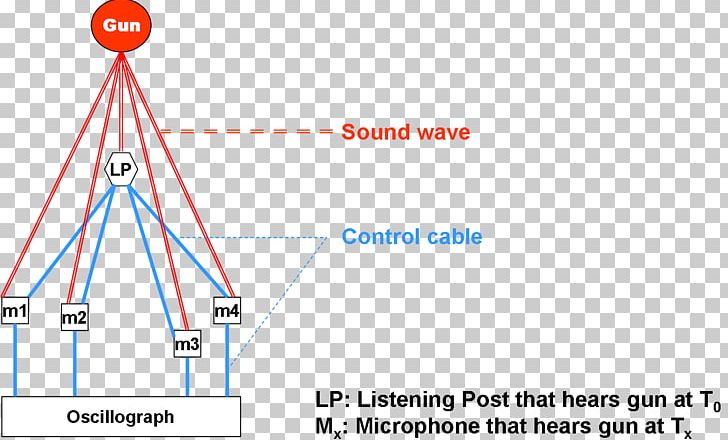 Battle Of Vimy Ridge Artillery Sound Ranging Counter-battery Fire Counter-battery Radar PNG, Clipart, Acoustics, Angle, Area, Artillery, Artillery Battery Free PNG Download