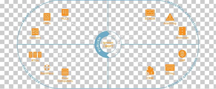 Inductive Automation Computer Software Brand Internet Of Things Organization PNG, Clipart, Area, Brand, Circle, Computer Icons, Computer Software Free PNG Download