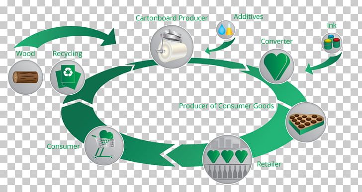 Recycling Life-cycle Assessment Sustainability Material Cardboard PNG, Clipart, Brand, Cardboard, Envase, Lifecycle Assessment, Line Free PNG Download