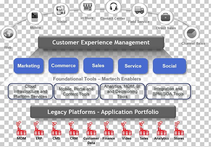 Digital Architecture Customer Engagement User Experience Customer Experience PNG, Clipart, Architecture, Area, Automation, Big Data, Brand Free PNG Download