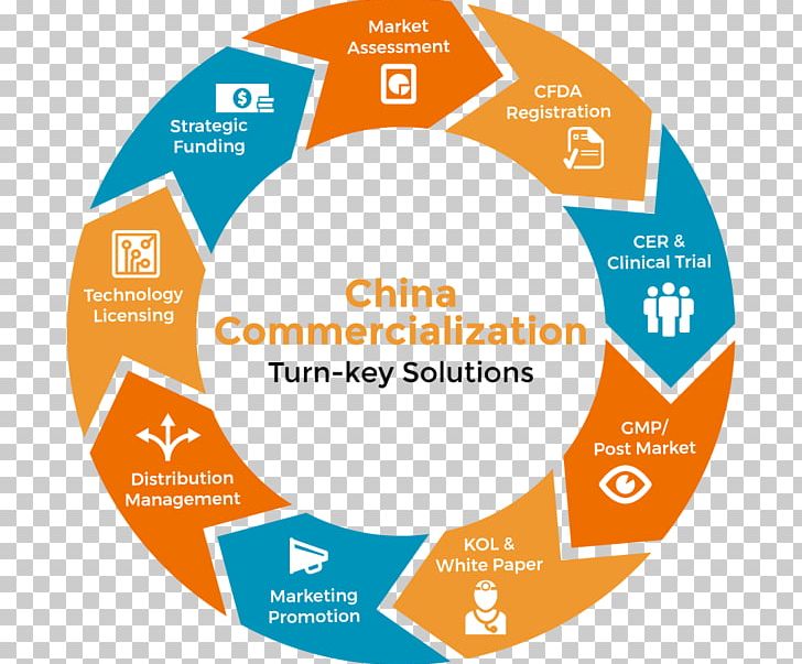Medicine Organization Marketing Commercialization Business PNG, Clipart, Brand, Business, Business Process, China Food And Drug Administration, Circle Free PNG Download