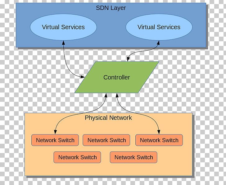 Software-defined Networking Computer Network Northbound Interface OpenFlow Application Programming Interface PNG, Clipart, Angle, Application Programming Interface, Area, Brocade Communications Systems, Communication Protocol Free PNG Download