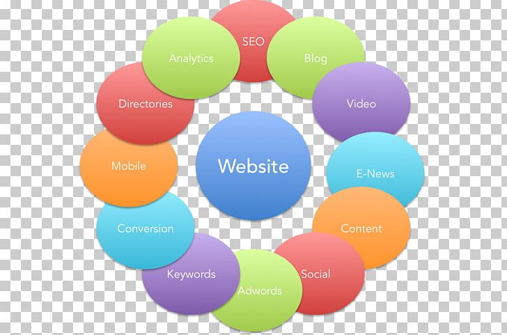 Digital Marketing Marketing Strategy Business PNG, Clipart, Advertising, Brand, Business, Circle, Computer Wallpaper Free PNG Download