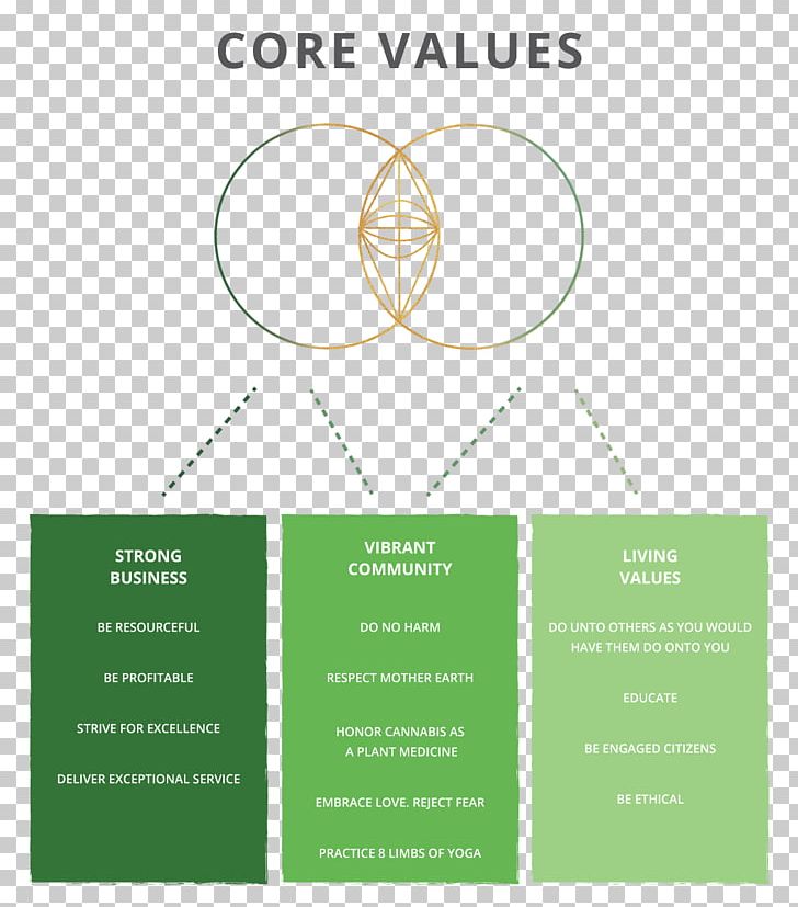 Brand Line Font PNG, Clipart, Art, Brand, Core Values, Diagram, Green Free PNG Download