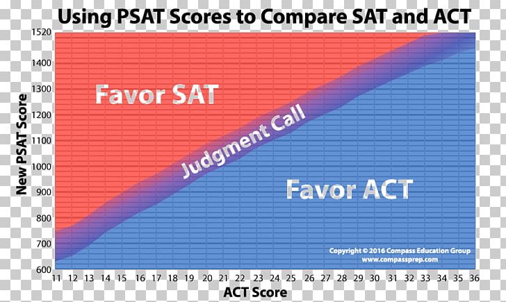 ACT PSAT/NMSQT Font Comparative PNG, Clipart, Act, Area, Brand, Chart, Comparative Free PNG Download