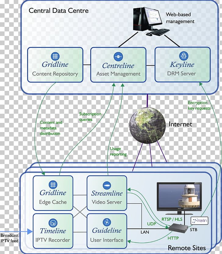 Earth Technology Water PNG, Clipart, Area, Communication, Diagram, Earth, Line Free PNG Download