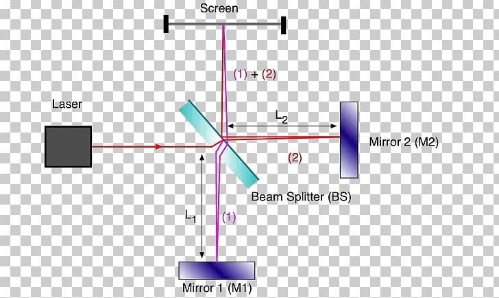 Light Beam Michelson Interferometer Interferometry Diffraction PNG, Clipart, Angle, Area, Astronomical Interferometer, Beam Splitter, Circle Free PNG Download