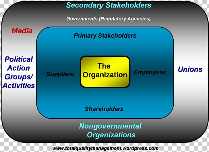 Organization Stakeholder Total Quality Management Corporate Social Responsibility Corporation PNG, Clipart, Brand, Business, Business Model, Corporate Social Responsibility, Corporation Free PNG Download