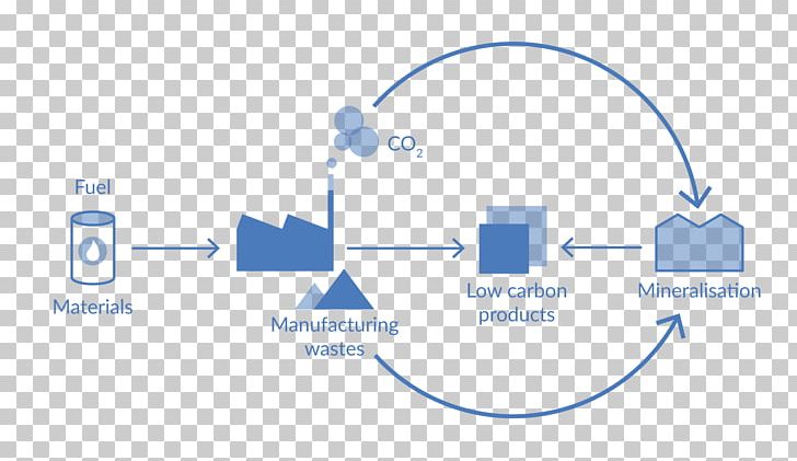 Circular Economy Carbon Dioxide Carbon Capture And Storage Mineralization PNG, Clipart, Area, Biodegradable Waste, Blue, Brand, Carbon Free PNG Download