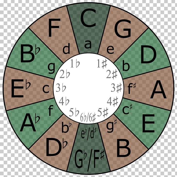 Major Scale Minor Scale Circle Of Fifths Key Signature PNG, Clipart, Area, Circle, Circle Of Fifths, Clock, C Major Free PNG Download