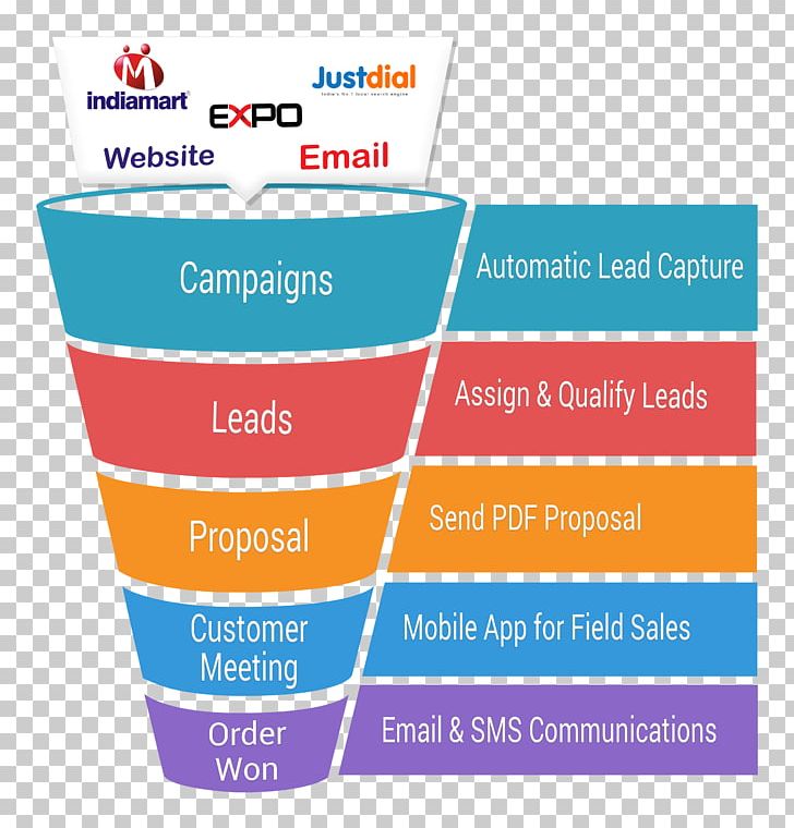 Sales Process Customer-relationship Management Product PNG, Clipart, Area, Brand, Customerrelationship Management, Diagram, Funnel Free PNG Download