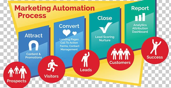 Digital Marketing Marketing Automation Business PNG, Clipart, Advertising, Automation, Banner, Brand, Business Free PNG Download