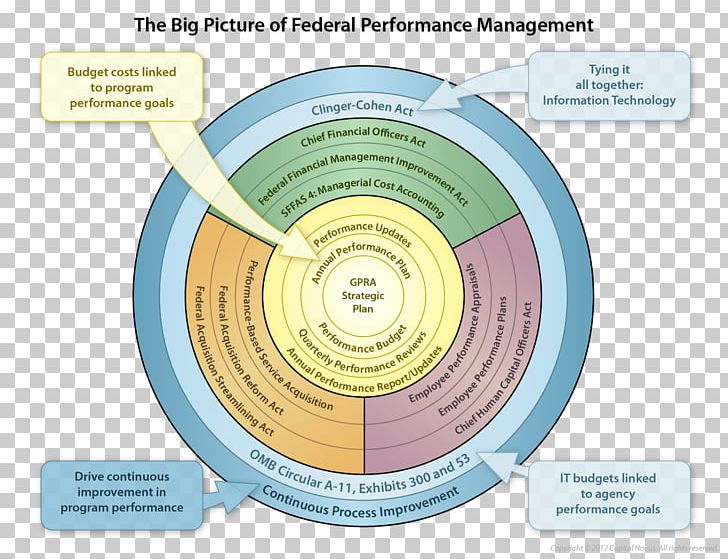 Government Performance Management Government Performance And Results Act Federal Government Of The United States PNG, Clipart, Circle, Federal, Government, Government Agency, Government Performance Management Free PNG Download