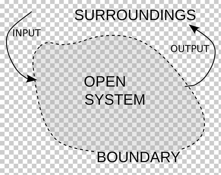 Thermodynamic System Thermodynamics Open System Isolated System PNG, Clipart, Angle, Black, Face, Hand, Head Free PNG Download