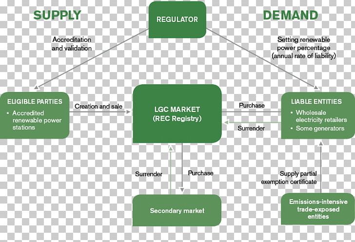 Renewable Energy Certificate Green Certificate Organization Certification PNG, Clipart, Brand, Certification, Diagram, Electricity, Energy Free PNG Download