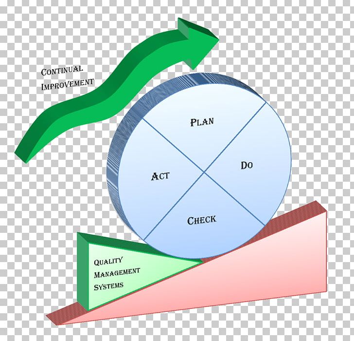 PDCA Lean Manufacturing Total Quality Management PNG, Clipart, Angle, Brand, Business, Circle, Control Free PNG Download