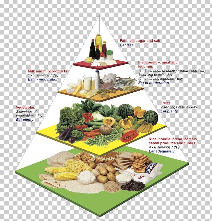 Malaysian Cuisine Food Pyramid Healthy Eating Pyramid Nutrient PNG, Clipart, Calorie, Cuisine, Diet, Dietary Supplement, Dish Free PNG Download