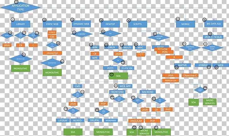 Product Design Technology Diagram Line PNG, Clipart, Architecture, Area, Computer Icon, Decision, Decision Tree Free PNG Download