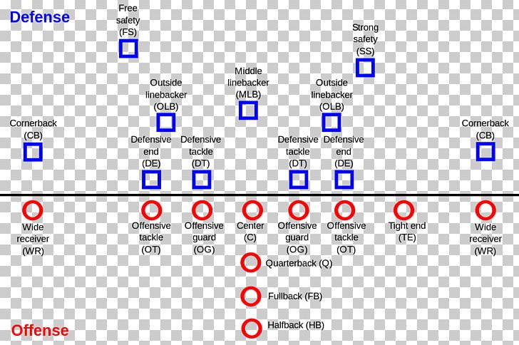 Positions in (American) Football 