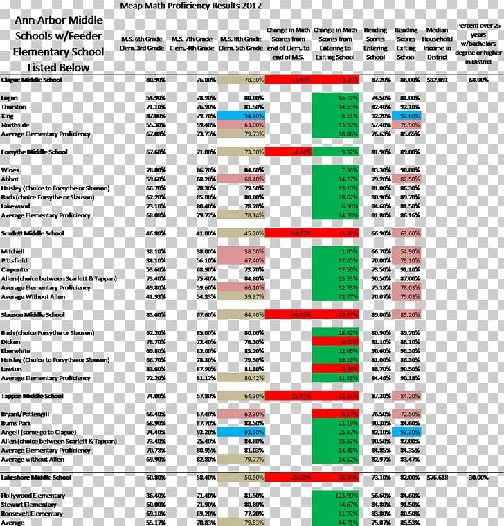 Mathnasium Student School Test Tutor PNG, Clipart, Arbour, Area, Cost, Diagram, Document Free PNG Download