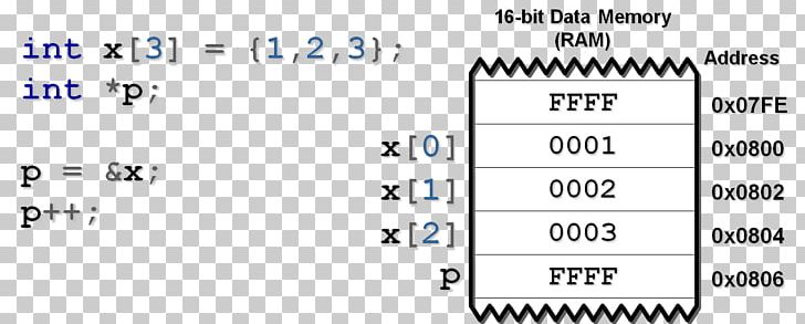 Pointer Arithmetic Number Increment And Decrement Operators Operation PNG, Clipart, Angle, Area, Arithmetic, Blue, Brand Free PNG Download