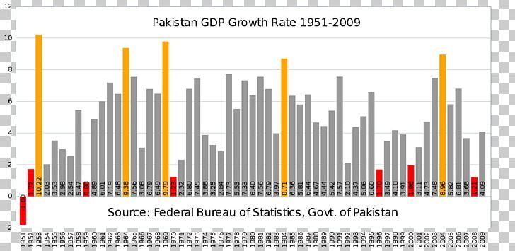 Pakistan Economic Growth Gross Domestic Product Economy Economics PNG, Clipart, Angle, Annual Growth Rate, Benazir Bhutto, Economic Growth, Economics Free PNG Download
