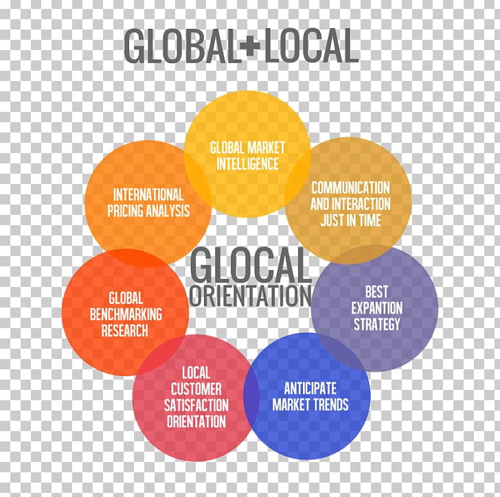 International Marketing Social Media Marketing Digital Marketing Business Plan PNG, Clipart, Brand, Business, Business Plan, Communication, Diagram Free PNG Download
