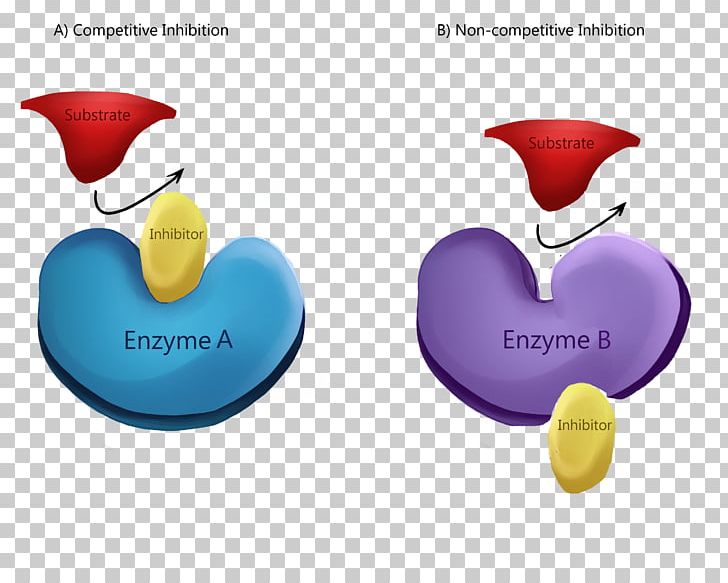 Enzyme Inhibitor Competitive Inhibition Allosteric Regulation Reaction Inhibitor PNG, Clipart, Active Site, Allosteric Regulation, Brand, Catalysis, Competitive Inhibition Free PNG Download