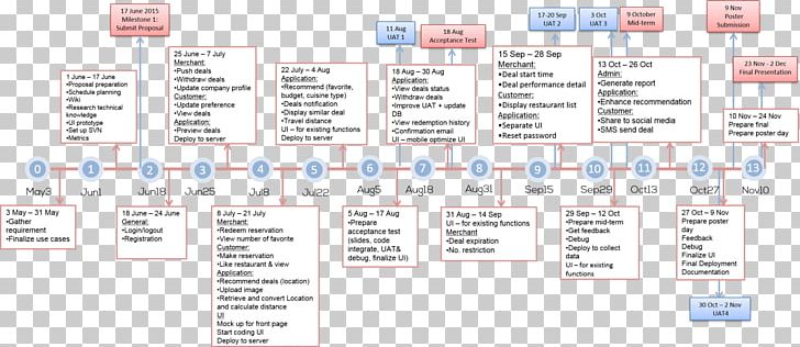 Project Management Milestone Schedule PNG, Clipart, Acceptance Testing, Actual, Area, Brand, Budget Free PNG Download