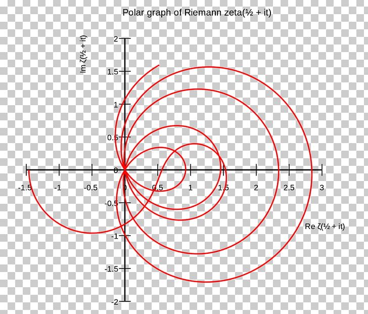 Riemann Hypothesis Riemann Zeta Function Mathematics Dr.Riemann's Zeros PNG, Clipart,  Free PNG Download
