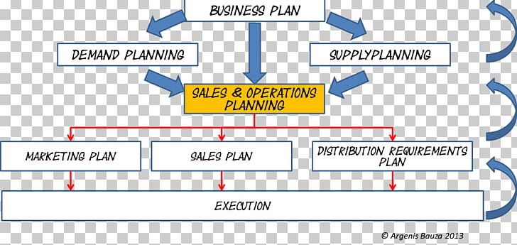 Sales And Operations Planning Business Plan Operations Management PNG, Clipart, Angle, Area, Business, Business Idea, Business Plan Free PNG Download