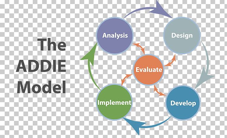 ADDIE Model Instructional Design Educational Technology Florida State University PNG, Clipart, Addie Model, Area, Brand, Communication, Conceptual Model Free PNG Download