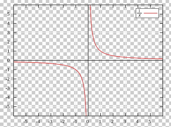 Asymptote Division By Zero Multiplicative Inverse Rational Function PNG, Clipart, 1 X, Angle, Area, Asymptote, Circle Free PNG Download
