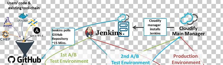 Jenkins Continuous Integration Manual Testing Software Testing Software Bug PNG, Clipart, Angle, Area, Automation, Brand, Continuous Free PNG Download