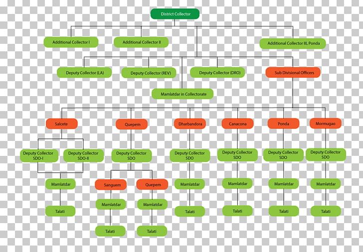 South Goa District Organizational Chart Product Design PNG, Clipart, Angle, Chart, Facebook, Goa, Green Free PNG Download