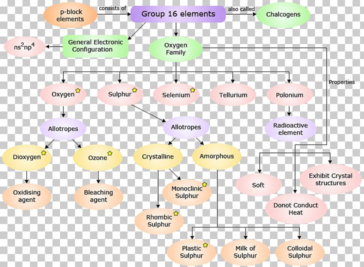 Concept Map Diagram Index Term PNG, Clipart, Area, Chemical Element, Concept, Concept Map, Diagram Free PNG Download