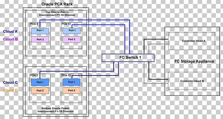 Fibre Channel Switch Network Switch Computer Servers Optical Fiber PNG, Clipart, Angle, Area, Cloud Storage, Clustered File System, Computer Data Storage Free PNG Download
