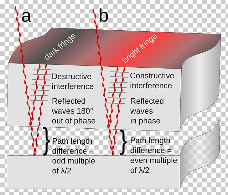 Optical Flat Wave Interference Optics Physics Optical Microscope PNG, Clipart, Angle, Diagram, Diffraction, Fizeau Interferometer, Flatness Free PNG Download