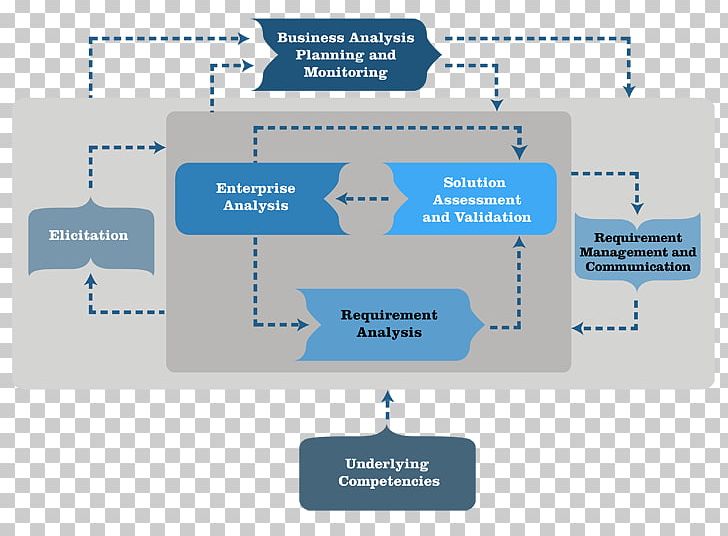 A Guide To The Business Analysis Body Of Knowledge International Institute Of Business Analysis Business Analyst Business Process PNG, Clipart, Business, Business Analysis, Business Intelligence, Business Process, Communication Free PNG Download