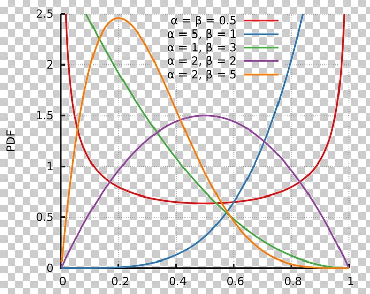 Beta Distribution Probability Distribution Normal Distribution Random Variable PNG, Clipart, Angle, Area, Binomial Distribution, Circle, Miscellaneous Free PNG Download