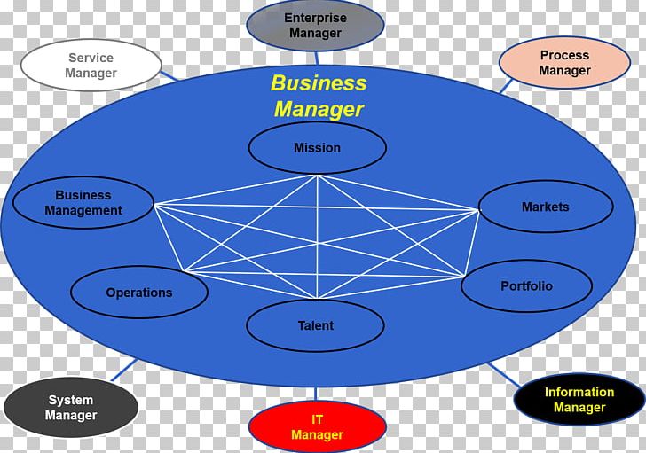 Diagram Business Architecture Capability Management In Business Enterprise Architecture PNG, Clipart, Archimate, Architecture, Area, Business, Business Architect Free PNG Download