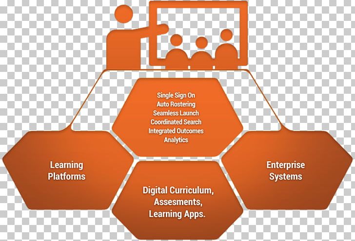 Educational Technology IMS Global Learning Consortium School PNG, Clipart, Brand, Collaborative Learning, Communication, Diagram, Digital Learning Free PNG Download