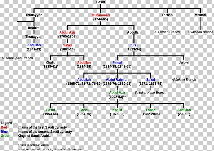 Emirate Of Diriyah House Of Al Saud Royal Family Family Tree PNG, Clipart, Angle, Crown Prince Of Saudi Arabia, Diagram, Document, Emirate Free PNG Download