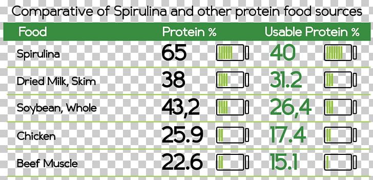 Nutrient Spirulina Protein Food Algae PNG, Clipart, Algae, Algea, Angle, Area, Brand Free PNG Download