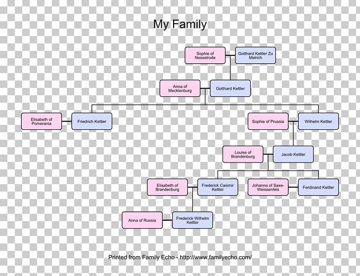 Family Flow Chart