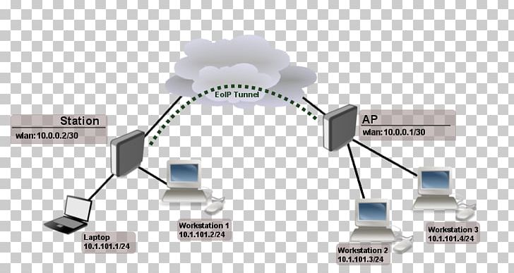 Tunneling Protocol MikroTik Ethernet Over IP Generic Routing Encapsulation IPsec PNG, Clipart, Angle, Bridging, Communication, Computer Network, Electronics Accessory Free PNG Download