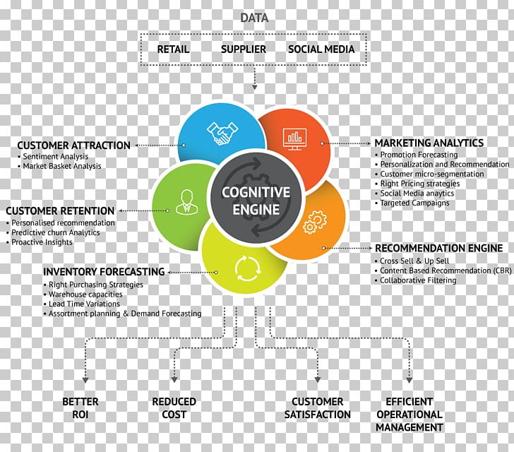 Churn Rate Business Sales Algorithm Customer Attrition PNG, Clipart, Algorithm, Analytics, Area, Artificial Intelligence, Brand Free PNG Download