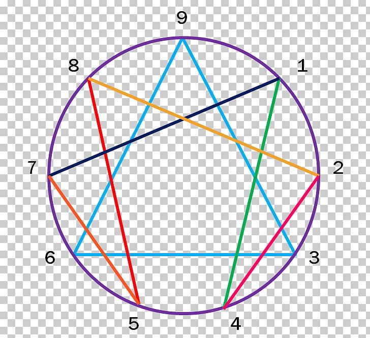 The Enneagram Enneagram Of Personality Personality Type Enneagram 3: Paths To Wholeness PNG, Clipart, Angle, Area, Circle, Coaching, Diagram Free PNG Download